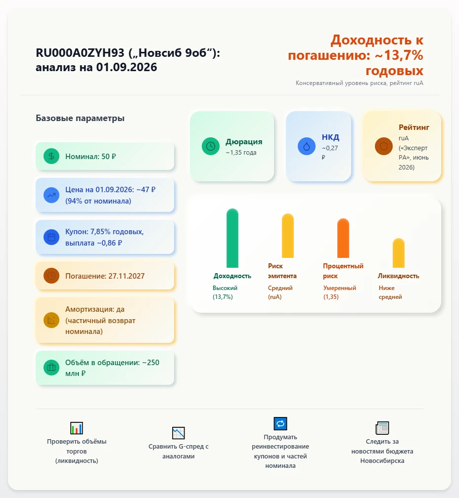 $RU000A0ZYH93 Разбираем облигацию RU000A0ZYH93 («Новсиб 9об») на 1 сентября 2026 года. Я бы оценил её так: - изображение