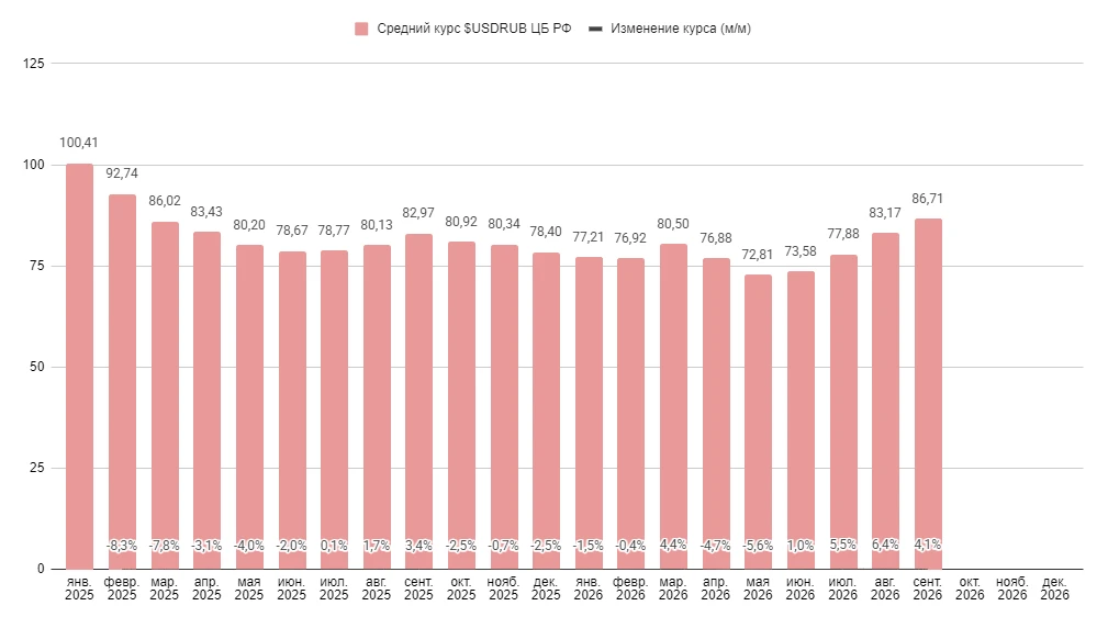 Минфин после длинной паузы вернулся на рынок долга — и сразу занял 1 трлн руб. по номиналу через флоатер ОФЗ - изображение