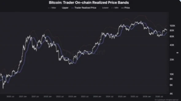 👀 Реализованная цена биткоина для монет, которые перемещались в последние один–три месяца, выросла примерно до - изображение