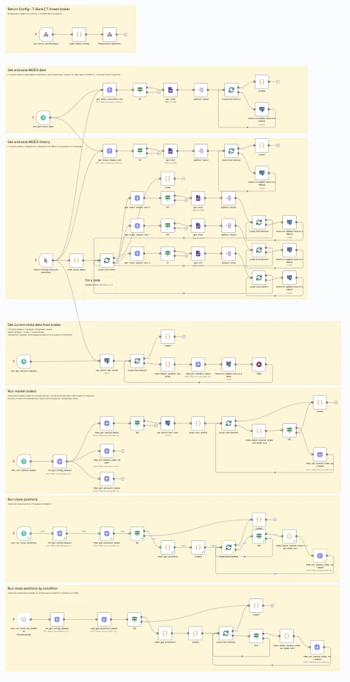 Вот так выгляди рабочий процесс ( #Workwlow ) торгового робота на #n8n и #JavaScriptПолучение конфигурационного - изображение