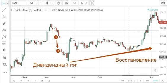В августе 2026 года российский фондовый рынок переходит в фазу закрытия реестров под промежуточные и годовые - изображение