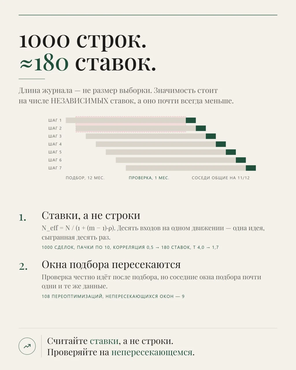 📉 1000 сделок в бэктесте — это 1000 независимых ставок? Чаще всего нет. Спор о бэктесте обычно идёт про то, - изображение
