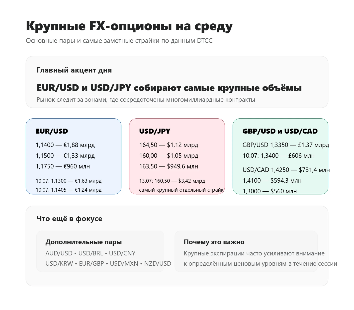 В среду на рынке завершается срок действия сразу нескольких крупных валютных опционных контрактов на суммы в - изображение