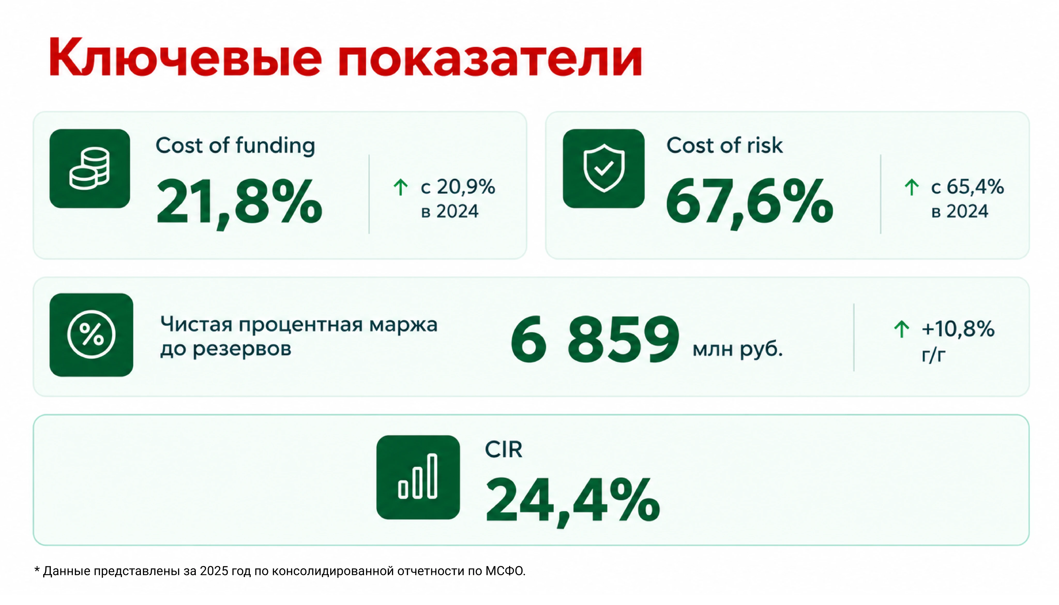 Полная стоимость кредита (ПСК) в МФО ограничена Банком России. Компания не может поднять ставку выше лимита, - изображение