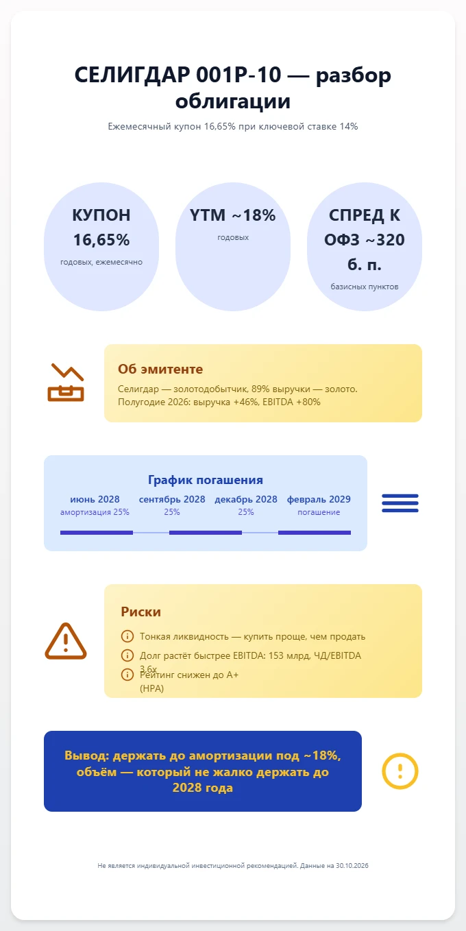$RU000A10EC22 Золотодобытчик после даунгрейда, но с ежемесячным купоном 16,65% при ключевой ставке 14% — - изображение