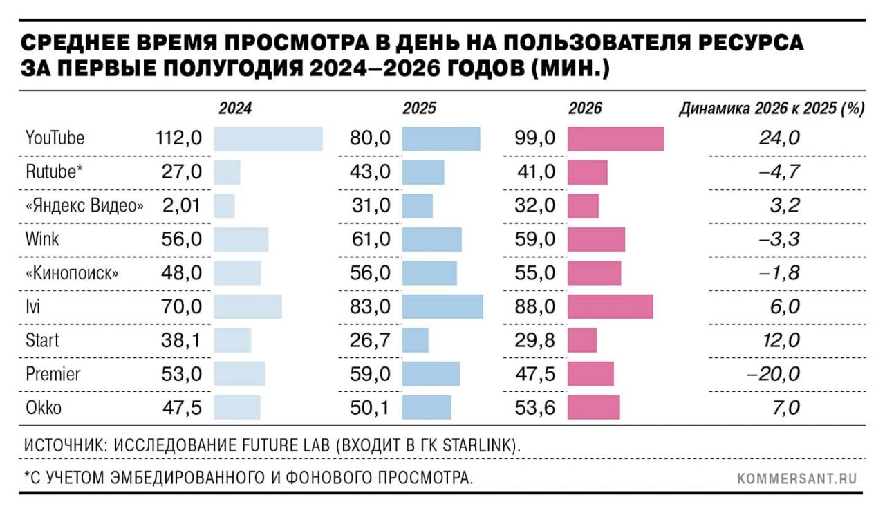 После потраченных миллиардов на блокировки россияне стали ещё больше смотреть YouTube и меньше Rutube и VK - изображение