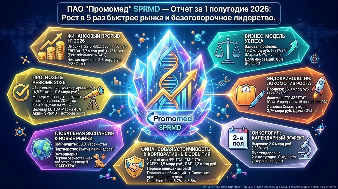 #PRMD #Промомед #Отчетность #МСФО #Обзор #Инвестиции #Акции #Фармацевтика #Аналитика #Биотех 🚀 ПАО "Промомед" - изображение