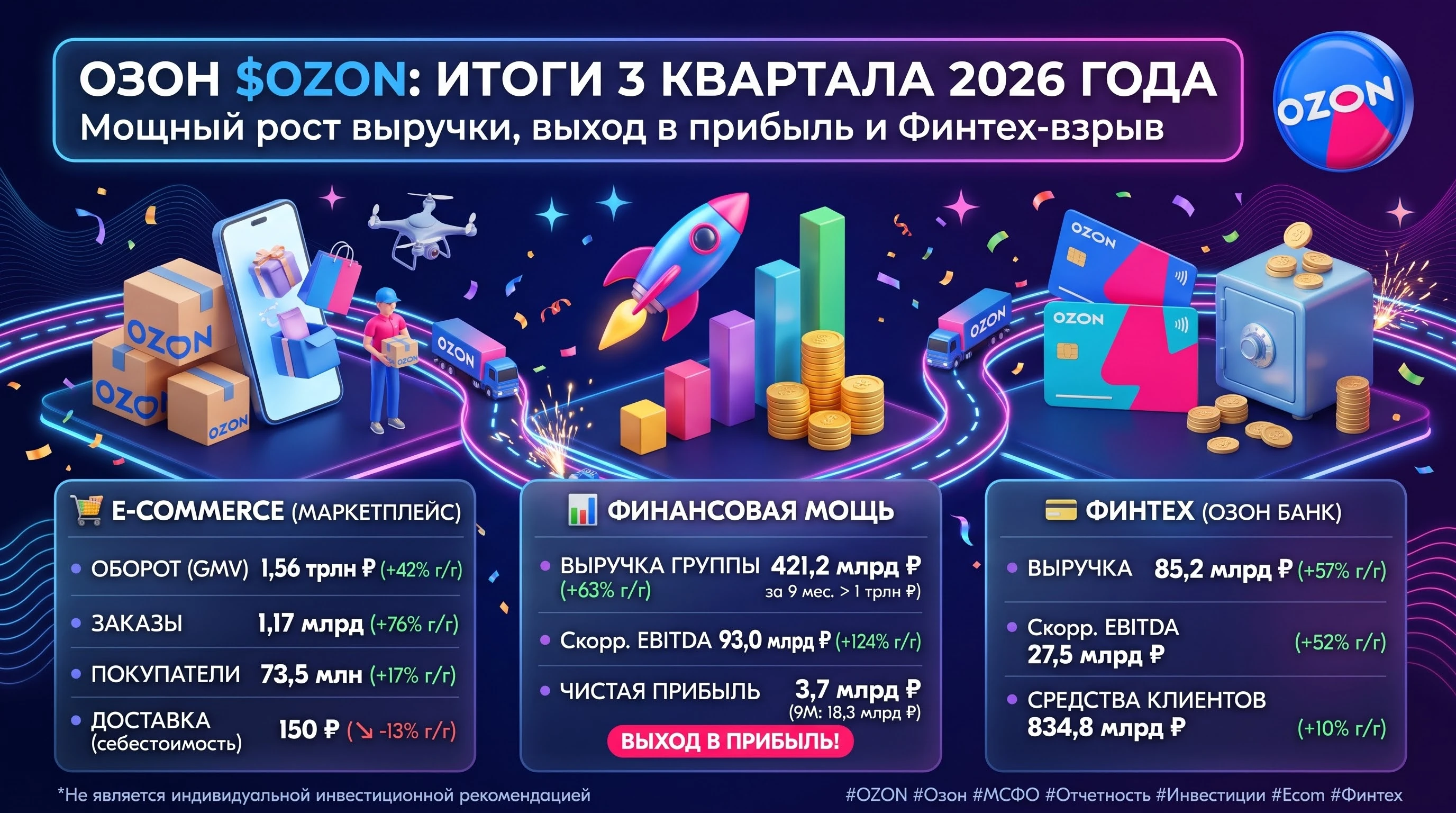 #OZON #Озон #Отчетность #МСФО #Обзор #Инвестиции #Ecom #Финтех #Акции #Аналитика 📦 "Озон" $OZON - Мощный рост - изображение