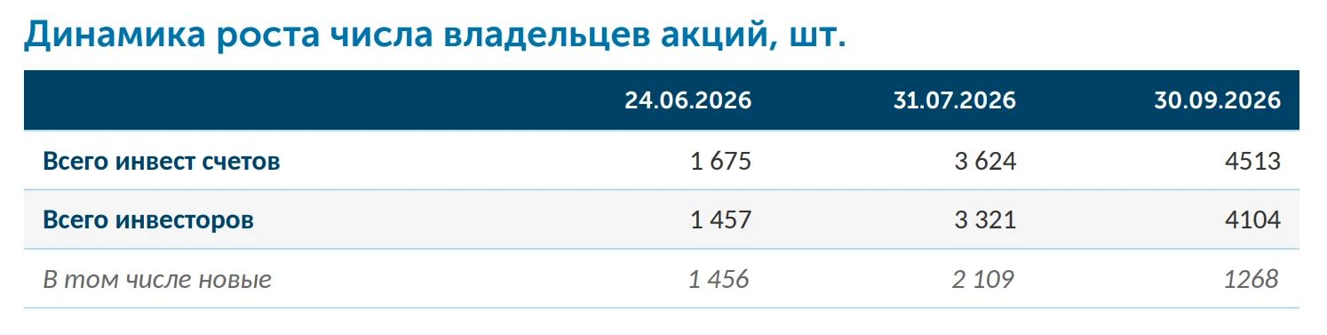 4 104 — акционера на 30.09.2026 × 2,8 — рост числа инвесторов к IPO 4 513 — инвестиционных счетов Компания - изображение
