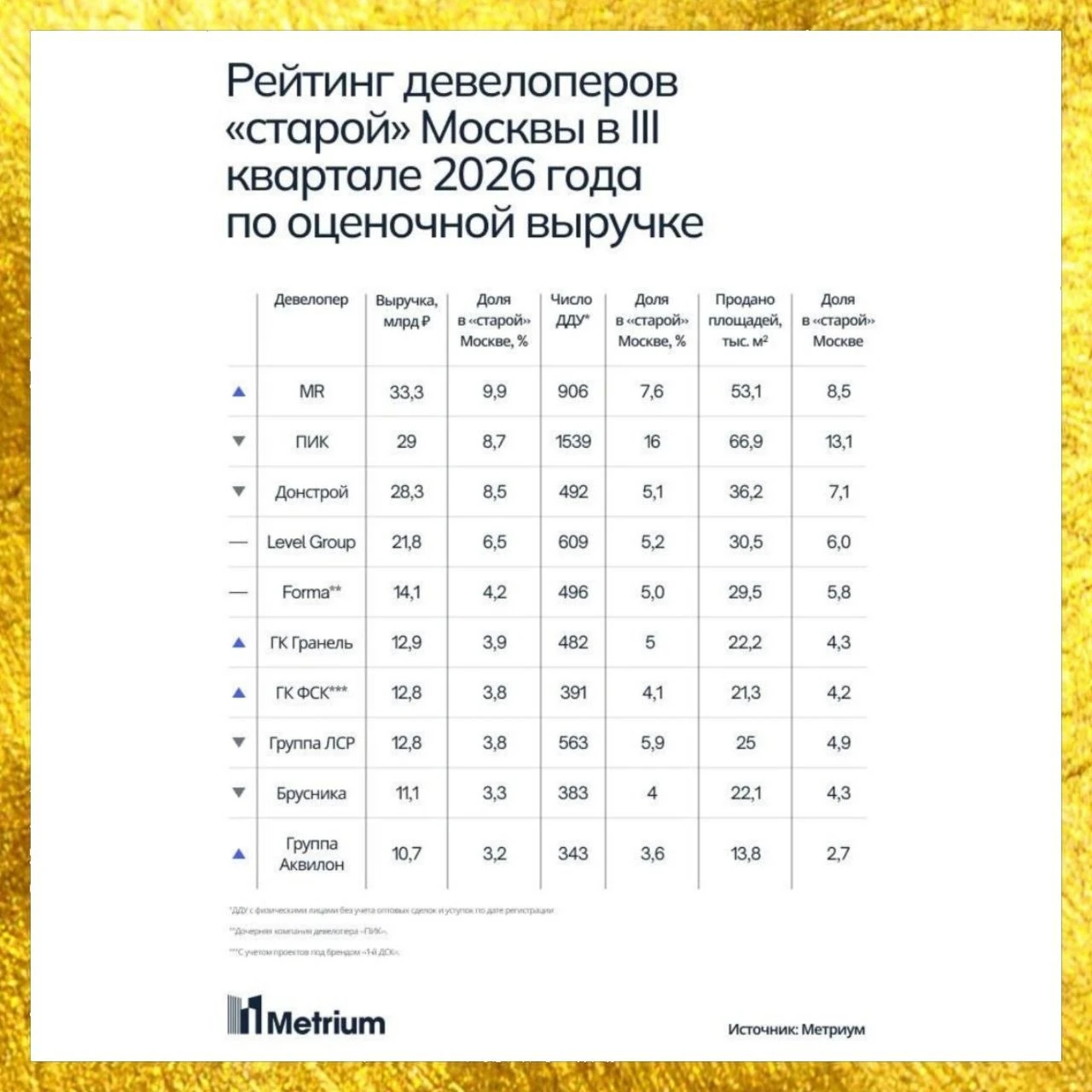Если можно было бы высасывать новости из пальца - то точно, надо было разбирать рейтинг выручки московских - изображение