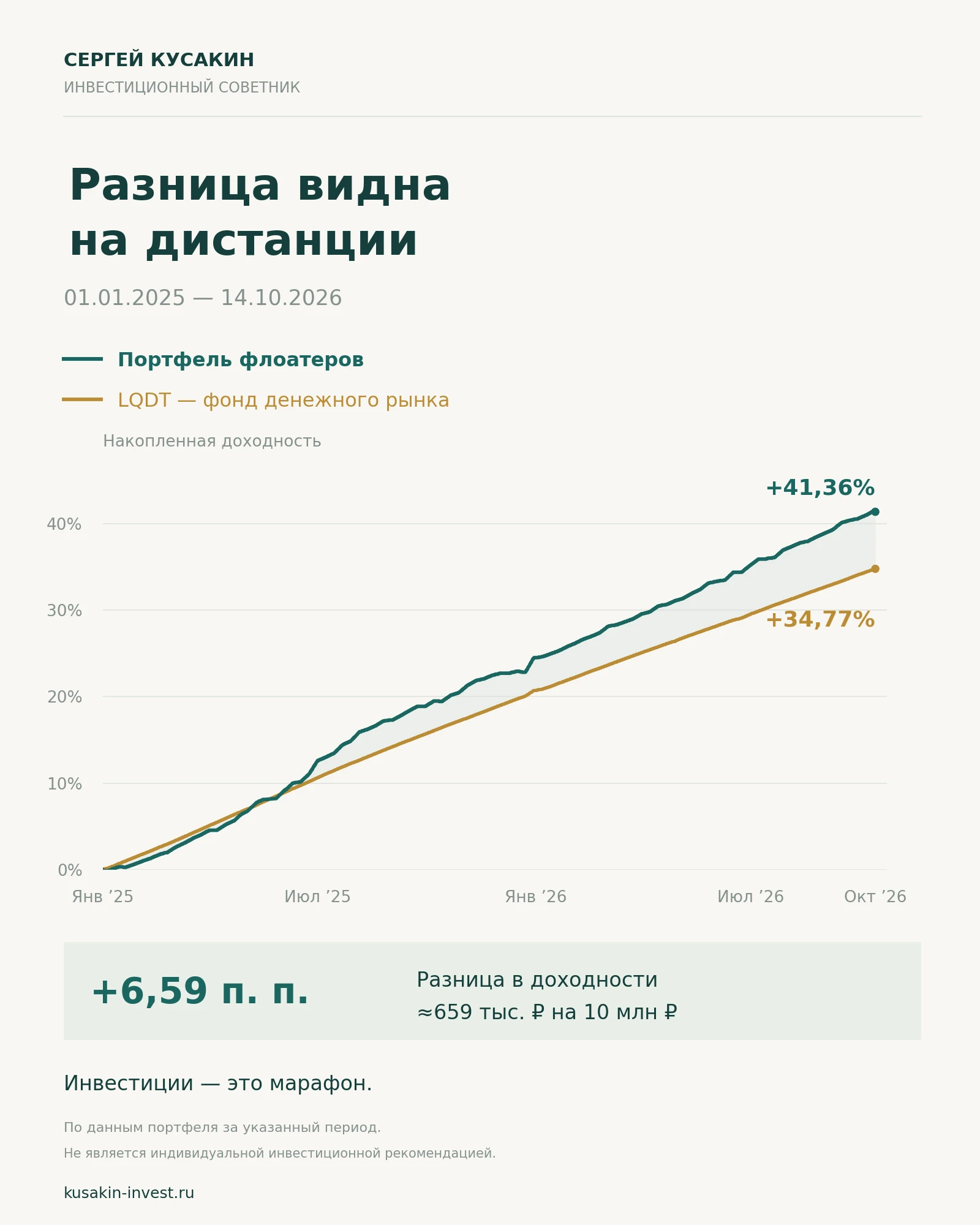 Вчера я в своем ТГ канале https://t.me/Kusakin_Sergey/2769 я писал про то, что инвестиции — это скорее марафон. - изображение