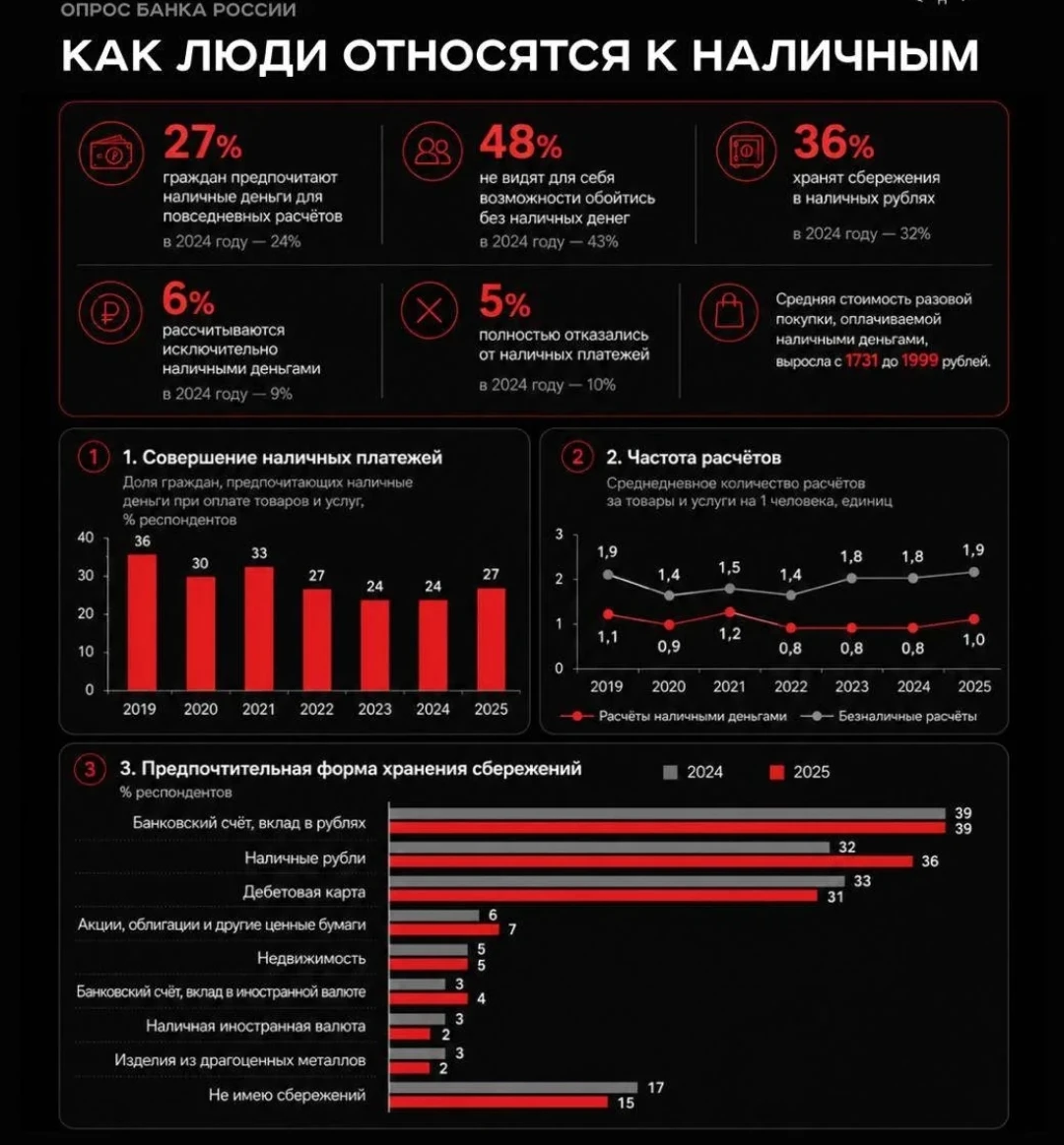 Карточная инфраструктура почти достигла потолка проникновения, а рост идёт через виртуальные карты: пластик уже - изображение