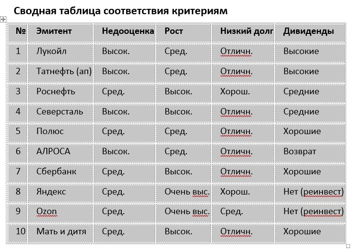 #БАЗАРразбор Критерии отбора: 1. недооценка; 2. перспективы роста; 3. низкая долговая нагрузка. 4. хорошая - изображение