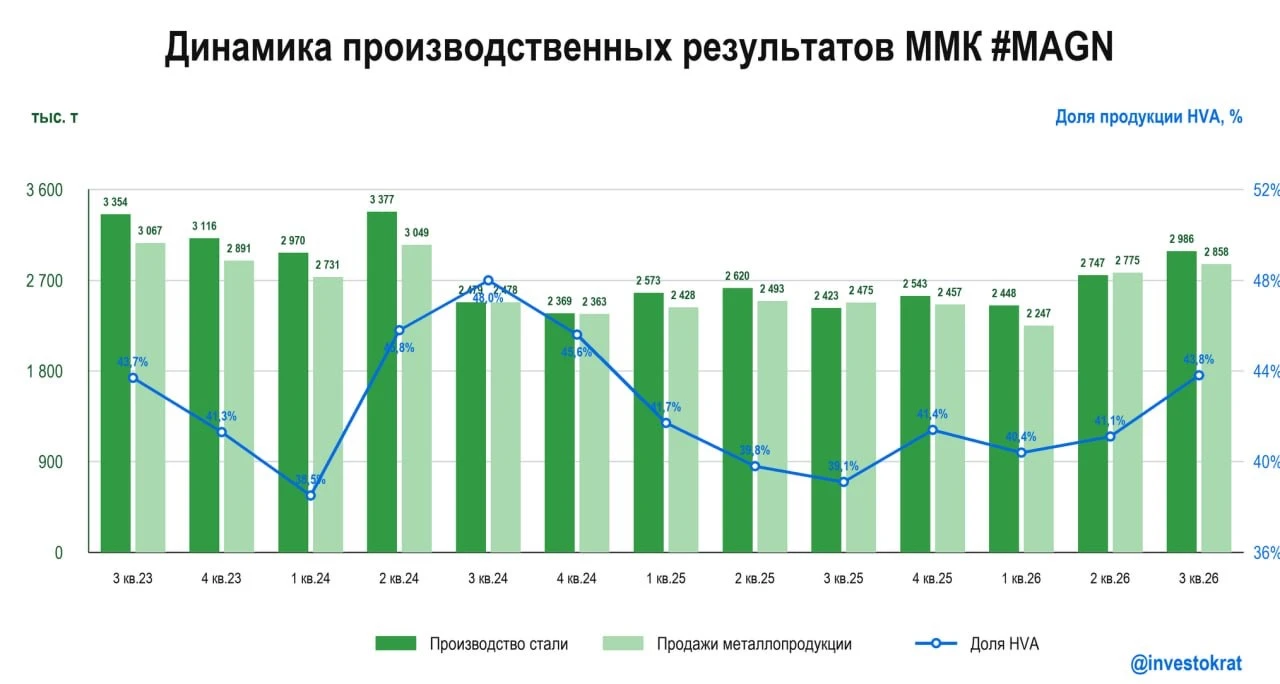 Сезон отчетности только начинается, а уже пошли первые сюрпризы.. 3️⃣ ММК вслед за Северсталью отчитался за 3 - изображение