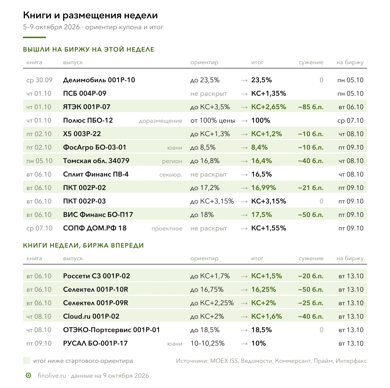 Подводим итоги рынка облигаций недели 5–9 октября, кратко: размещения, рейтинги, Самолёт и ключевые новости - изображение