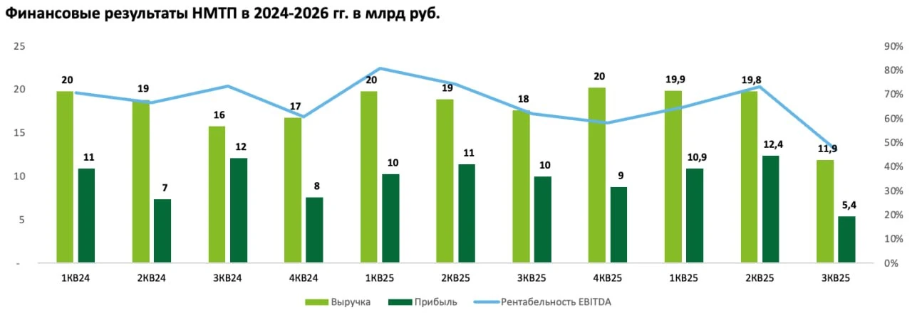 Вышел отчет за 9 месяцев 2026 года у компании НМТП. К сожалению, но геополитические риски реализуются по полной - изображение
