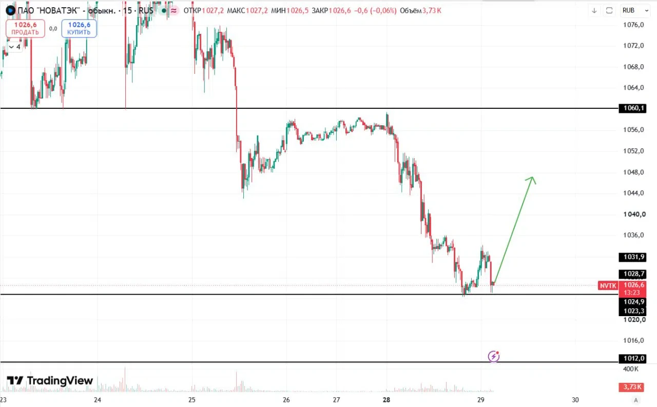 🔼Идеи на лонг при удержании уровня 2240п $MOEX - пока выше уровня 147,3п $NVTK - пока выше уровня 1024,9п ‼️ - изображение