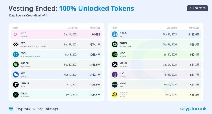 Для этих криптоактивов доля разблокированных токенов достигла 100%. Это означает, что дальнейший рост - изображение
