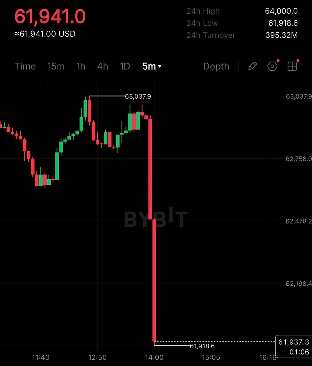Запас биткоинов крупнейшего держателя фонда Strategy снизился на 3588 монеты (~$225 млн). Компания Майкла - изображение