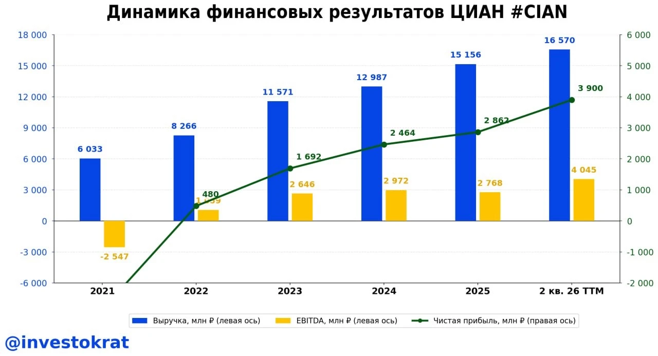 🔄 Наверняка, многие из вас сталкивались с Цианом, когда совершали сделки с недвижимостью. Cегодня мы посмотрим - изображение