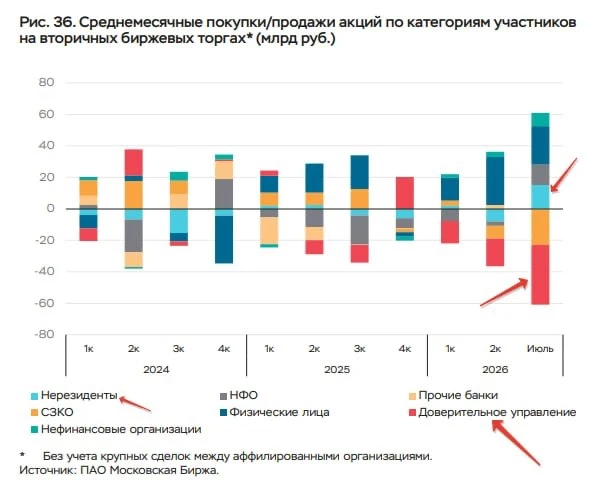 А тем временем, вышла занимательная статистика от ЦБ РФ, где видно, кто был самым крупным покупателем и - изображение