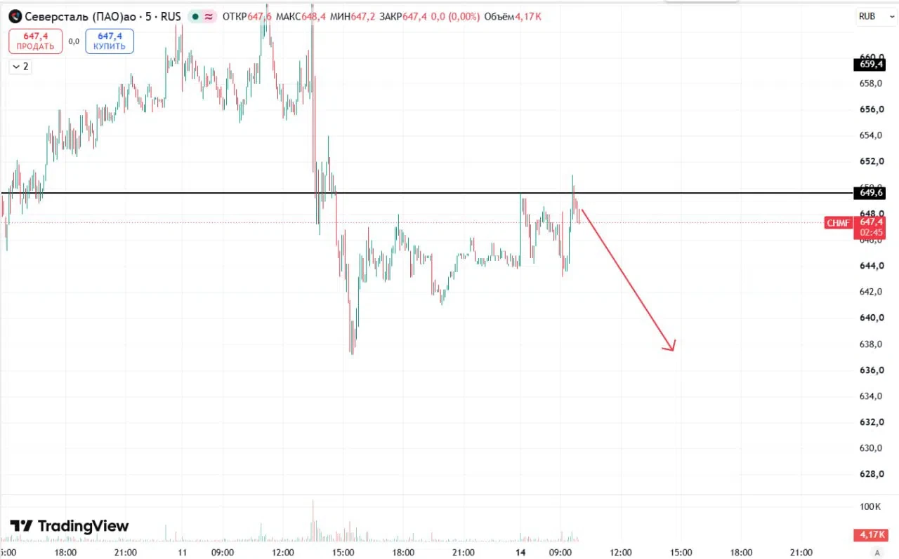 🔽Идеи на шорт пока не закрепились выше трендовой +-2320п $CHMF - пока ниже уровня 649,6п $ALRS - пока ниже - изображение