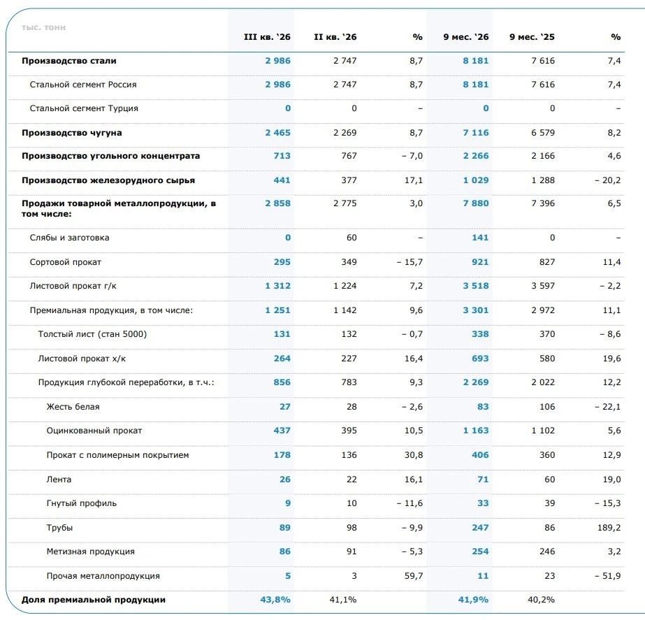 ▫️Капитализация: 255,6 млрд ₽ / 22,9₽ за акцию ▫️Выручка TTM: 578,7 млрд ₽ ▫️Прибыль TTM: -38,7 млрд ₽ ▫️Скор. - изображение