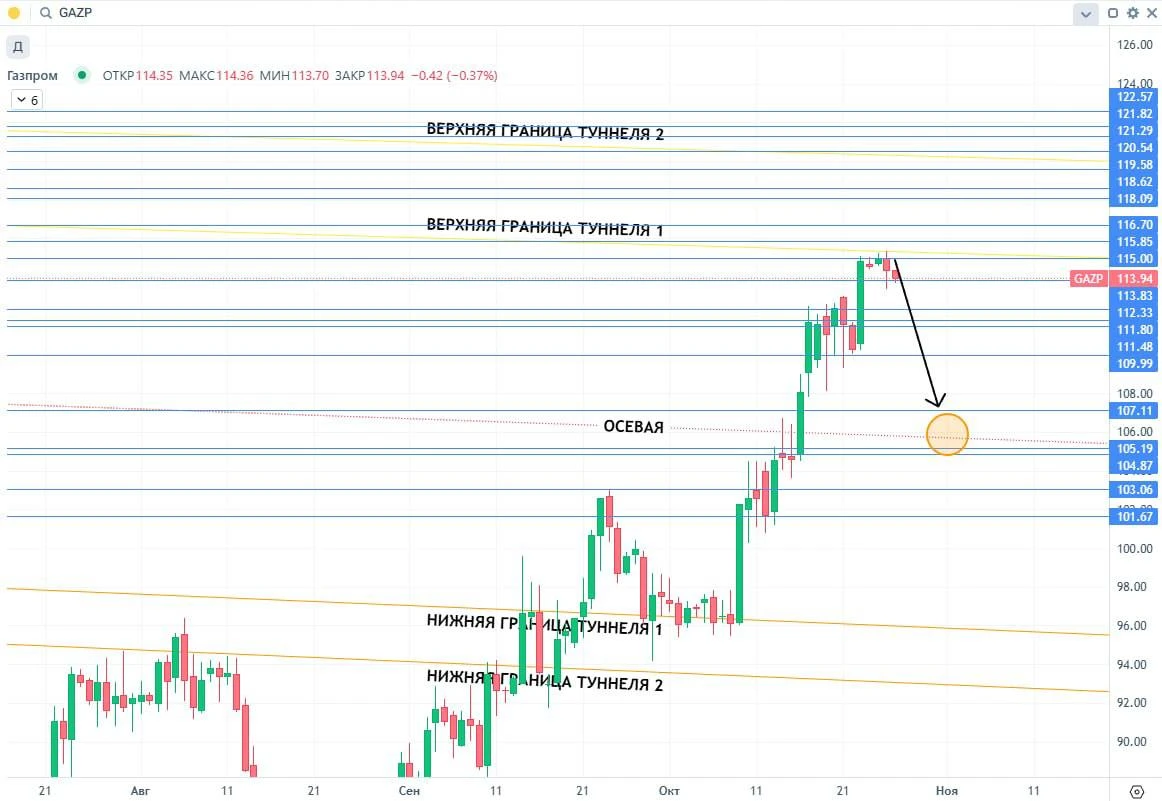 📍По итогу бумага достигла уровня на 113.83, как и писали ранее и на уровне 115.00 рост застопорился, что - изображение