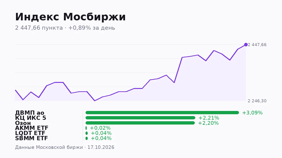 Сегодня на Московской бирже торговались 316 бумаг, а суммарный оборот составил 16,03 млрд ₽. Из этой суммы 6,49 - изображение