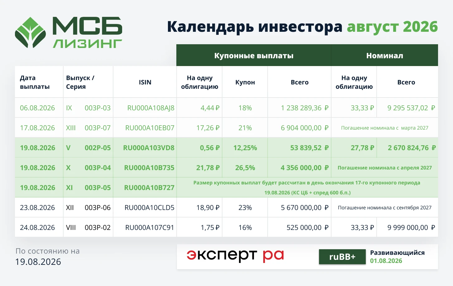 Завершился 59-й купонный период по V выпуску облигаций ISIN $RU000A103VD8: 💸Сумма купонной выплаты: 0.56 ₽ - изображение