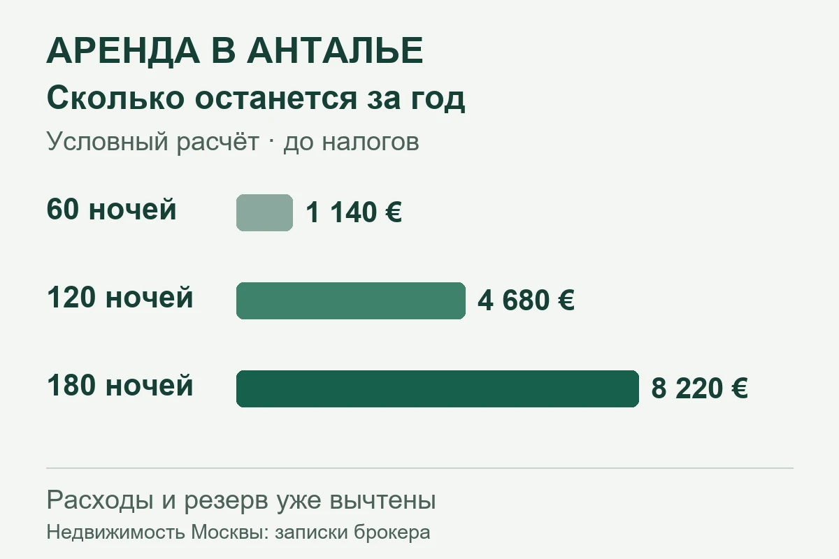 Своя квартира у моря позволяет приезжать без поиска отеля. А в остальное время её хочется сдавать, чтобы покупка - изображение