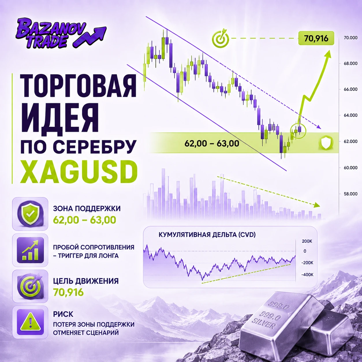 После сильного снижения серебро начинает формировать признаки локального разворота. Цена удерживается вблизи - изображение