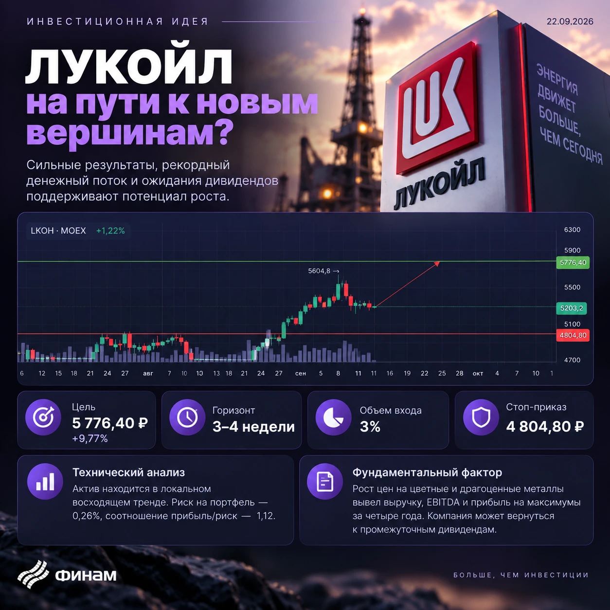 ↗️ ПАО «ЛУКОЙЛ» ао Тикер: #LKOH Идея: Long Срок идеи: 3-4 недели Цель: 5776,40 руб. Потенциал идеи: 9,77% Объем - изображение