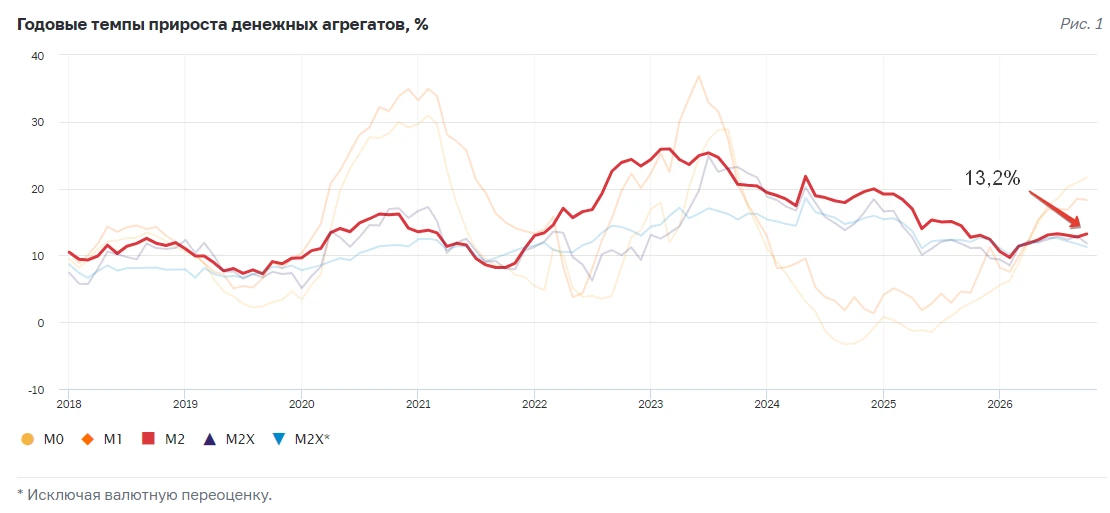 Сегодня Минфин разместил ОФЗ 26252 под 16,63%. При спросе 134,4 млрд руб. на основном аукционе продал 39,1 млрд, - изображение