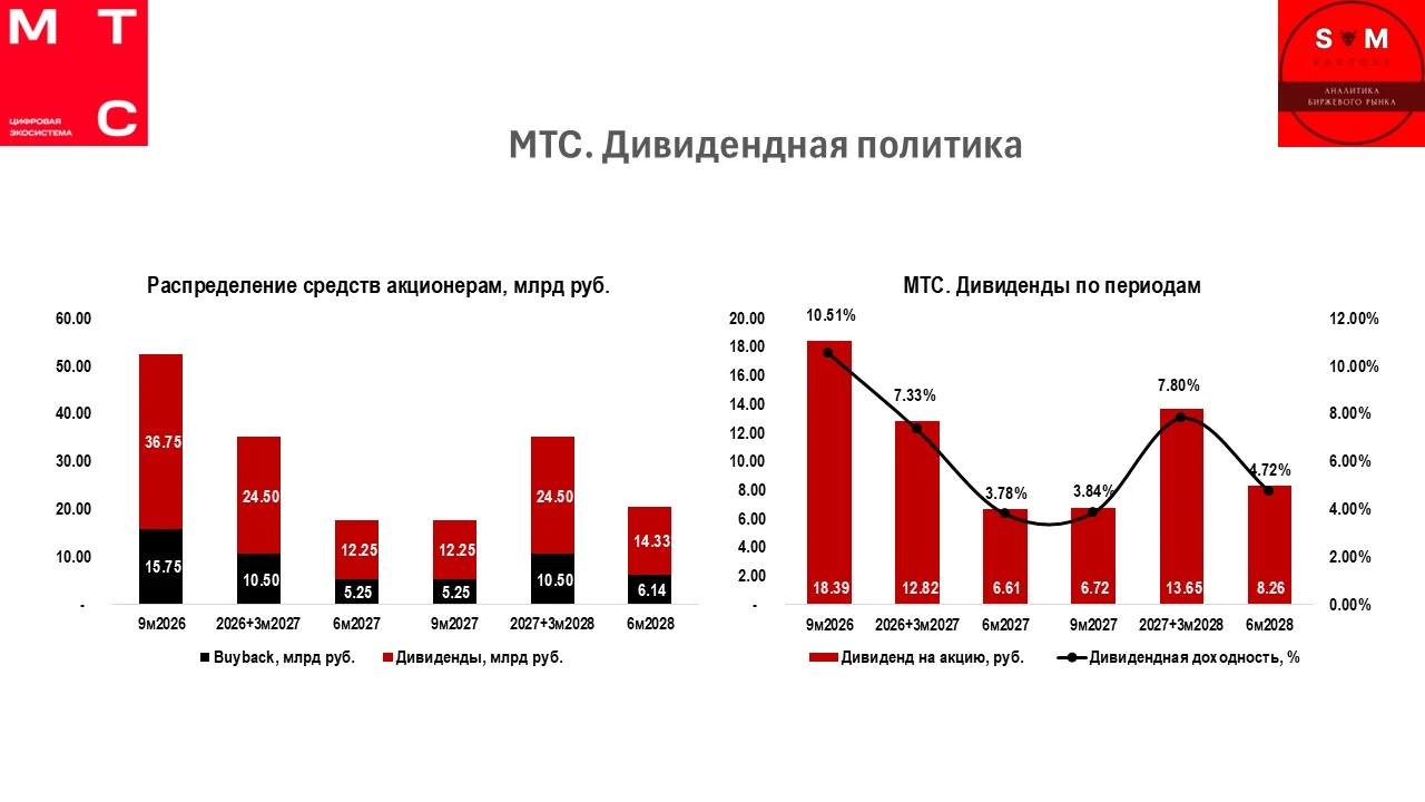 В среду МТС представила обновленную Дивидендную политику. Документ спровоцировал дискуссию вокруг содержания. Я - изображение