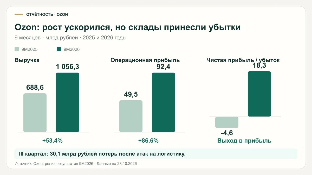Ozon: рост ускорился, но атаки на склады стоили 30 млрд рублей За 9 месяцев выручка Ozon выросла на 53%, до 1,06 - изображение
