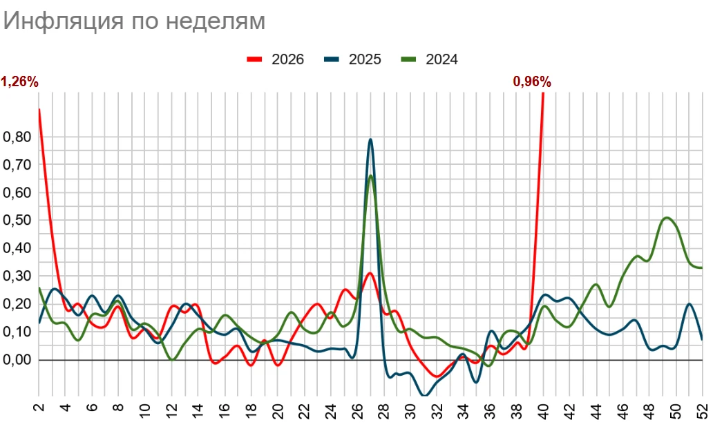 Снова вне графика Второй раз за год недельная инфляция вылетает за пределы графика. Высокие 0,21% получают еще - изображение