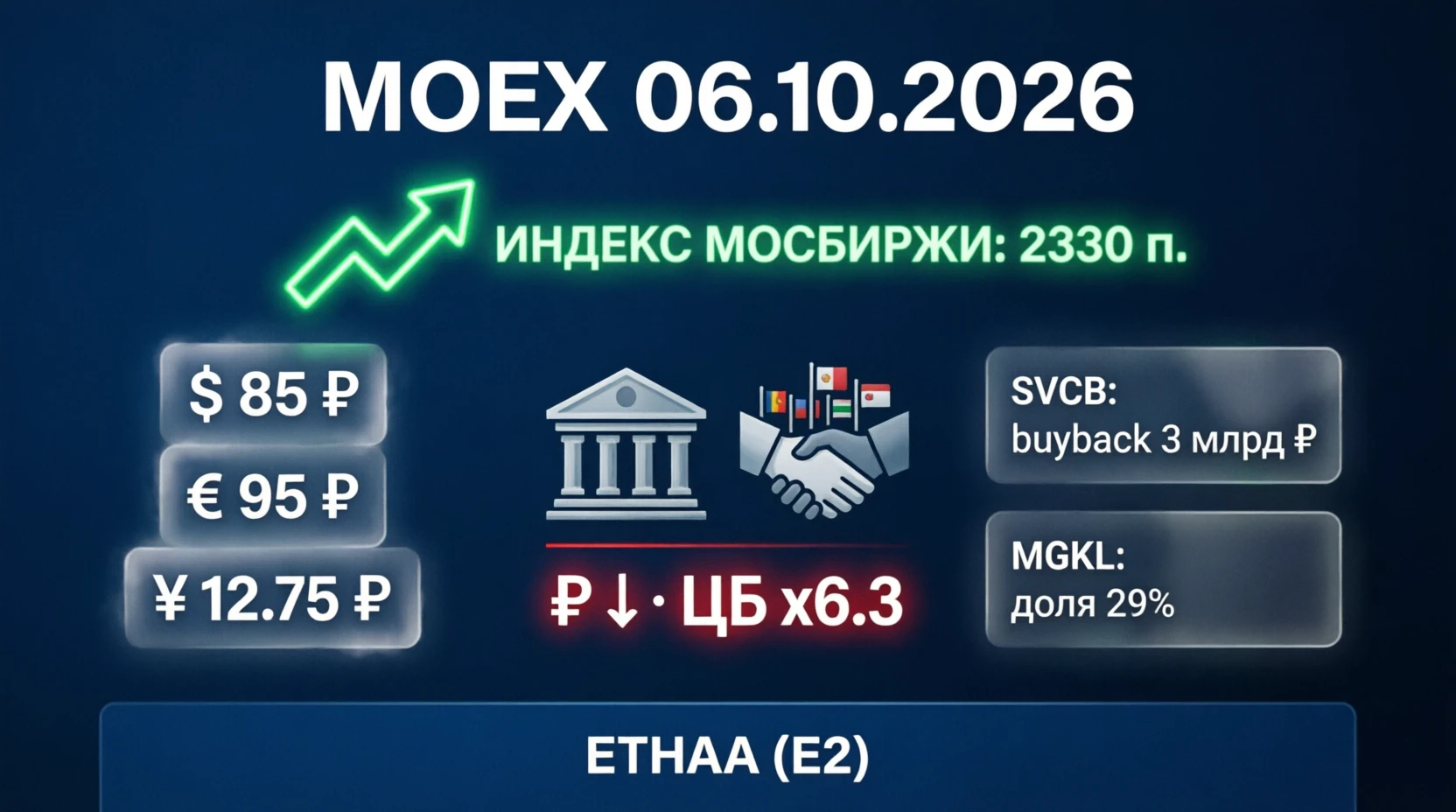 🚀 Утром во вторник, 6 октября 2026 года, российский фондовый рынок открылся в плюс и перешел к уверенному - изображение