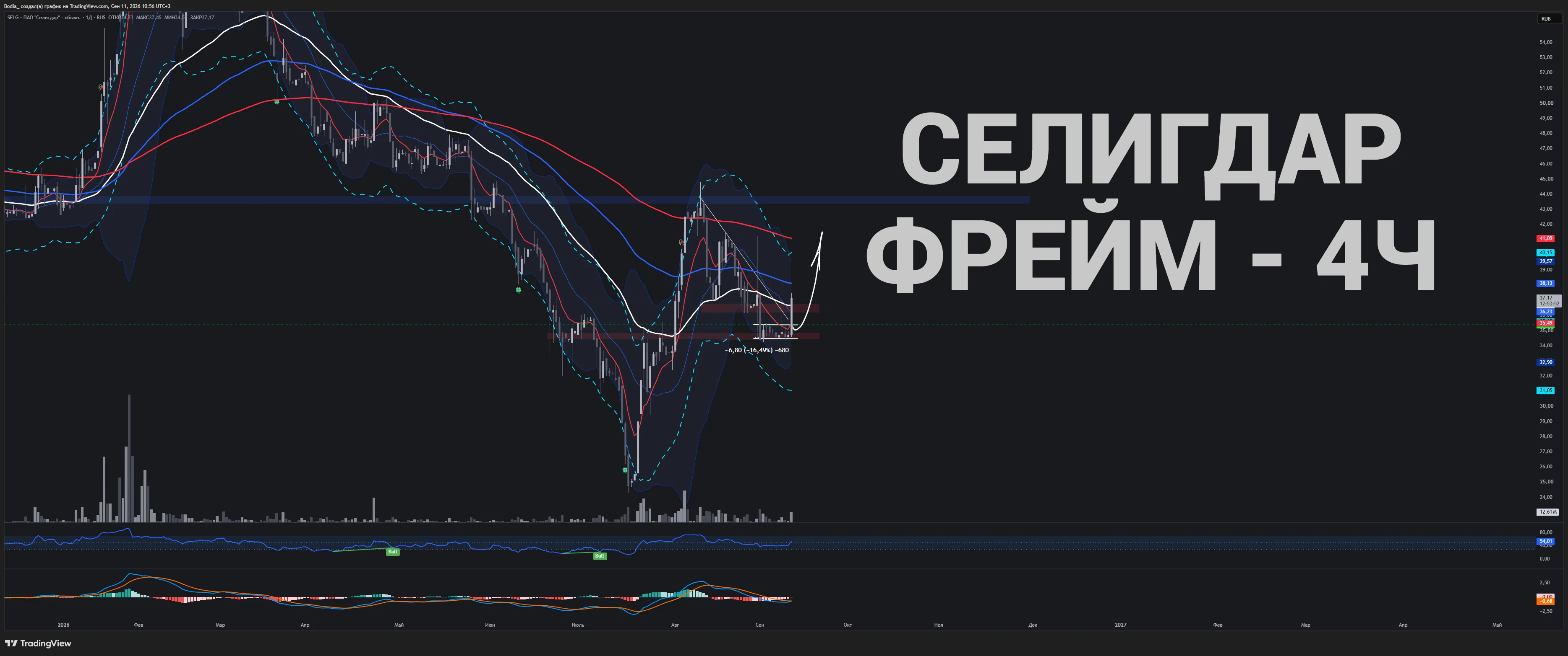 SELG/XAUUSD Фрейм — 4ч (у обоих) Привет всем. Заметил сейчас ситуацию в акциях Селигдара и в золоте. Перейдём - изображение