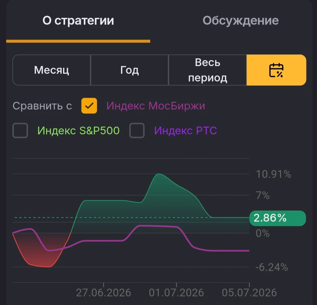 Итоги прошедшей недели Пока наш рынок падает рекордные 17 недель, а инвесторы находятся в унынии и панике, мы - изображение