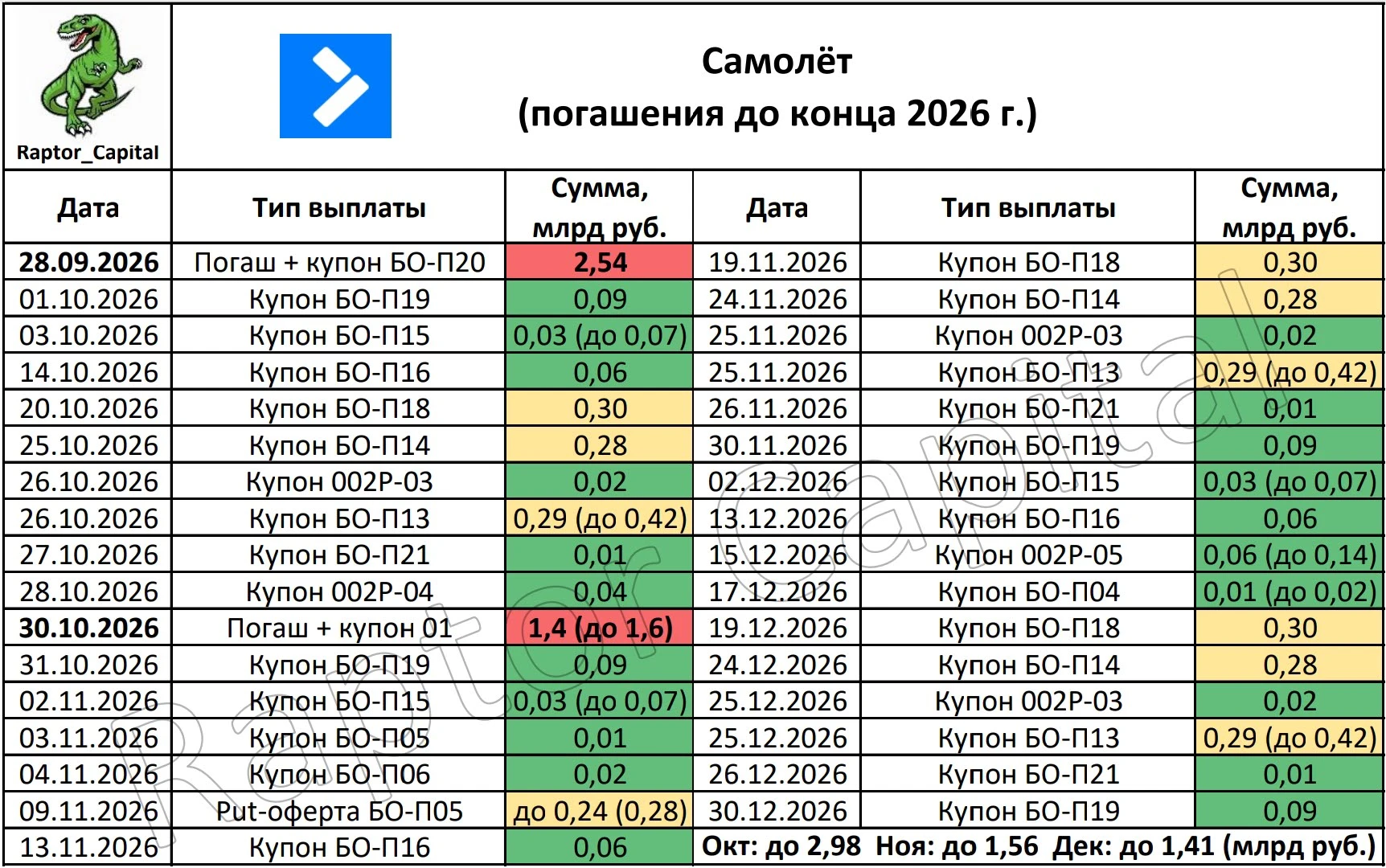 📌 Самолёт допустил техдефолт второй раз за 5 месяцев, теперь облигации торгуются с доходностью выше 100%. - изображение