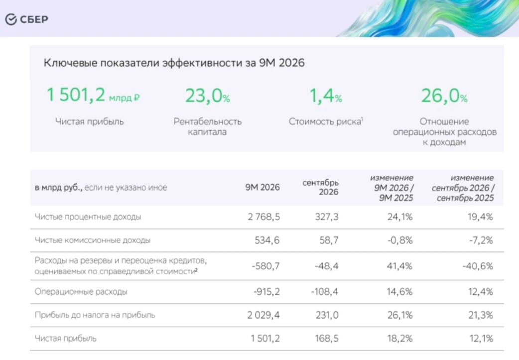 🏦 СБЕР ЗАРАБОТАЛ 1,5 ТРЛН ₽ ЗА 9 МЕСЯЦЕВ. ПОЧЕМУ АКЦИЯ ВСЁ ЕЩЁ НЕ РАСТЁТ БЕЗ ОСТАНОВКИ? Сбер опубликовал - изображение