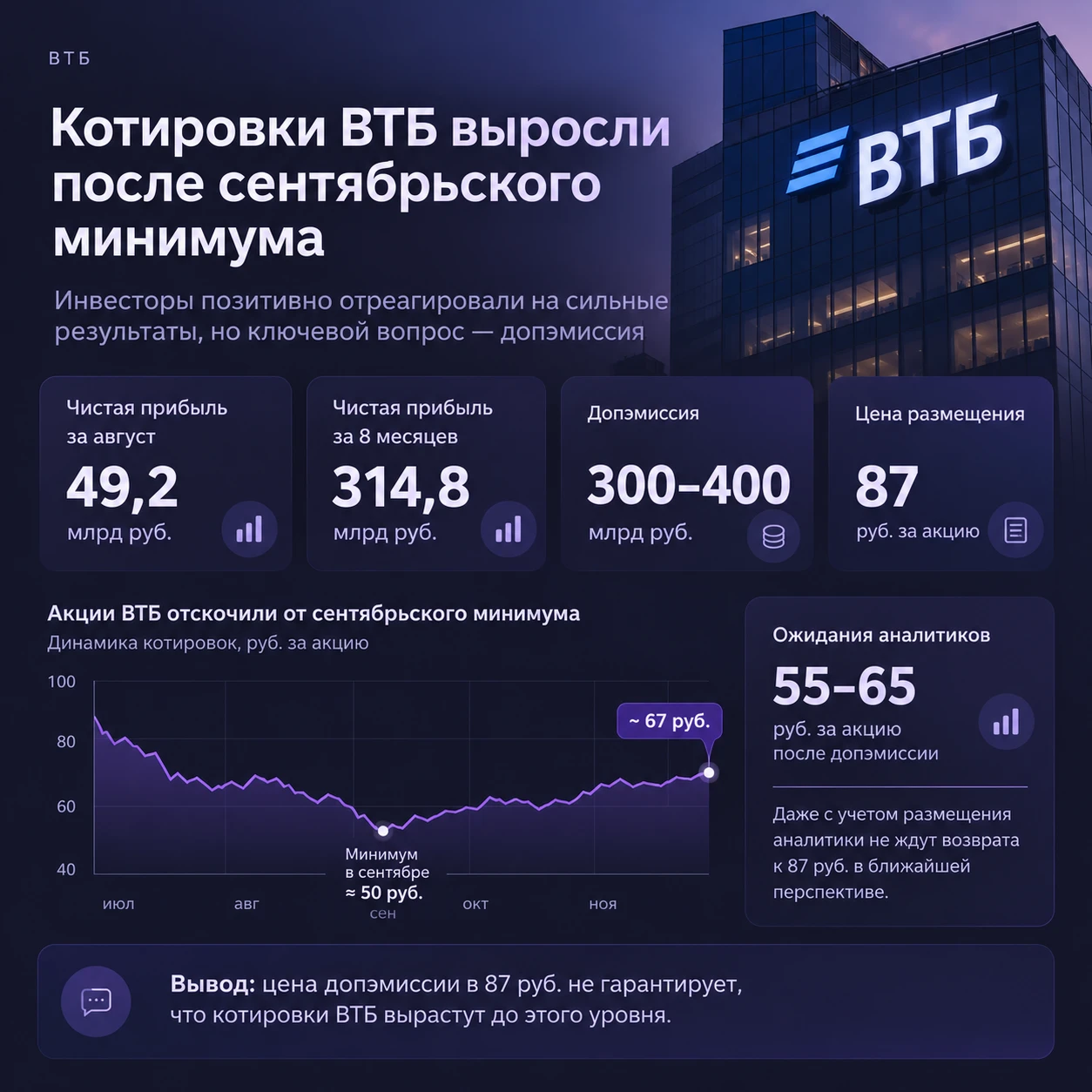 Котировки ВТБ поднялись к 55–56 рублям после сентябрьского минимума около 49,5 рубля. Среди причин — неплохая - изображение