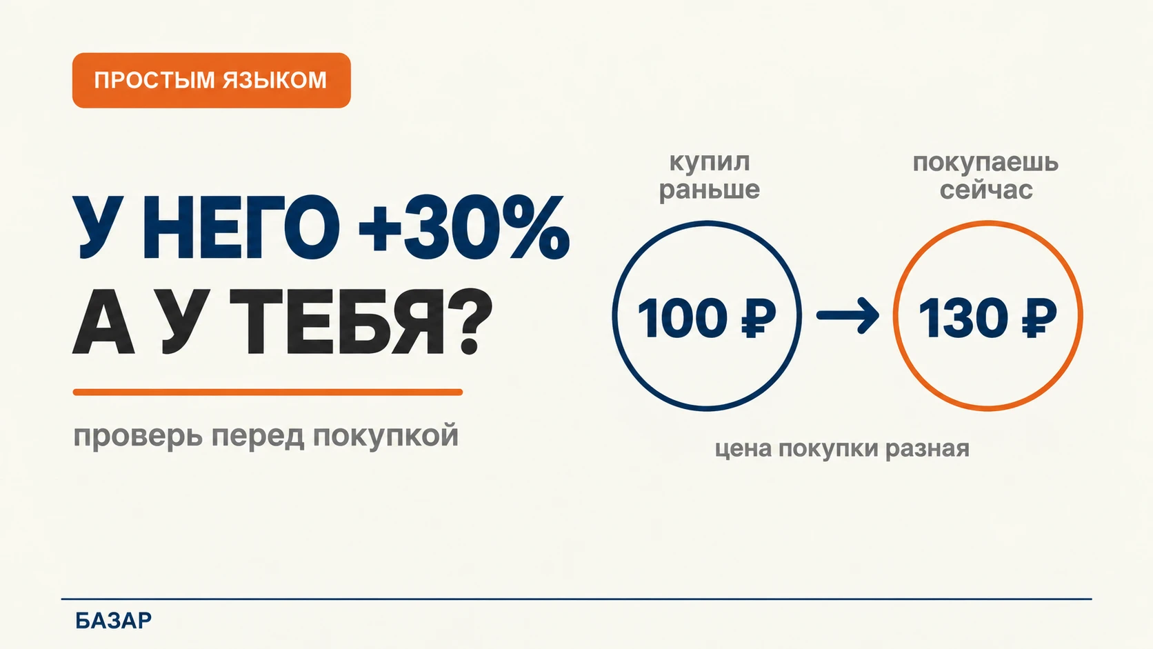 Видишь чужой скрин с прибылью и хочется купить те же акции. Допустим, человек купил по 100 рублей. Сейчас цена - изображение