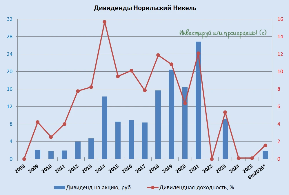 💰 После почти 3-летнего перерыва совет директоров ГМК Норникель наконец-то вернулся к дивидендной практике и - изображение