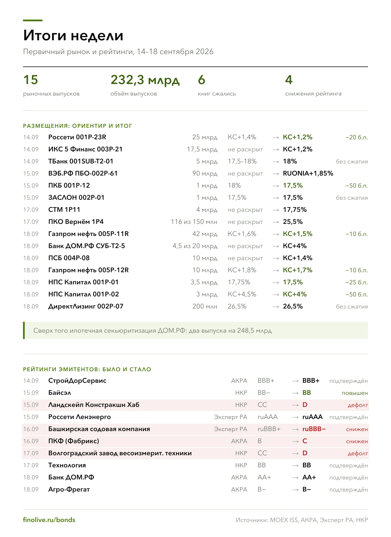 📊 Размещения и финальные купоны: ▪️ Газпром нефть $RU000A10G5L3 с КС+1,6% до КС+1,5% и $RU000A10G5K5 с КС+1,8% - изображение