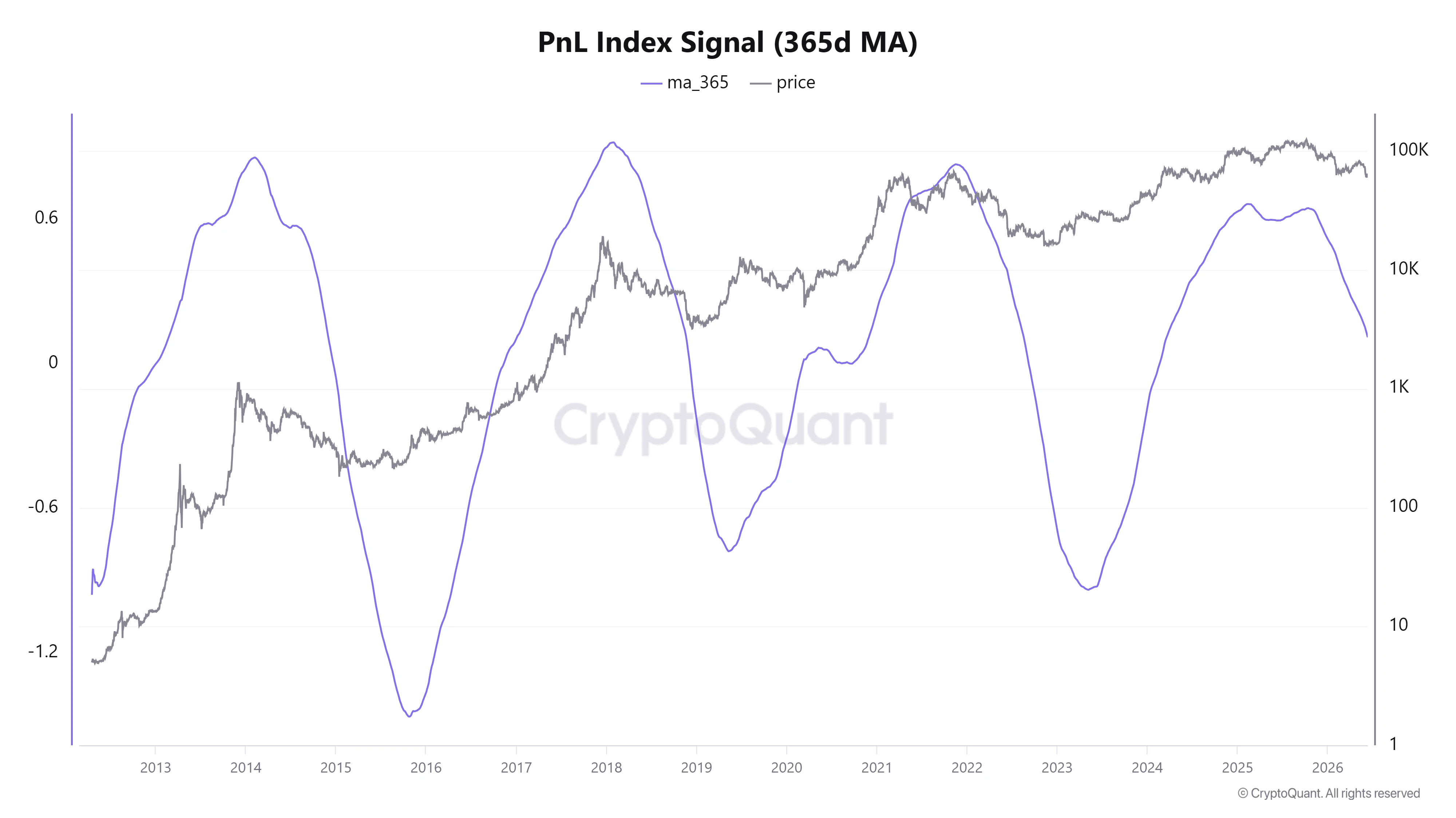 Как я и обещал, делюсь граалем ончейн-аналитики. Перед вами PnL Index Signal (365d MA) от CryptoQuant — та самая - изображение