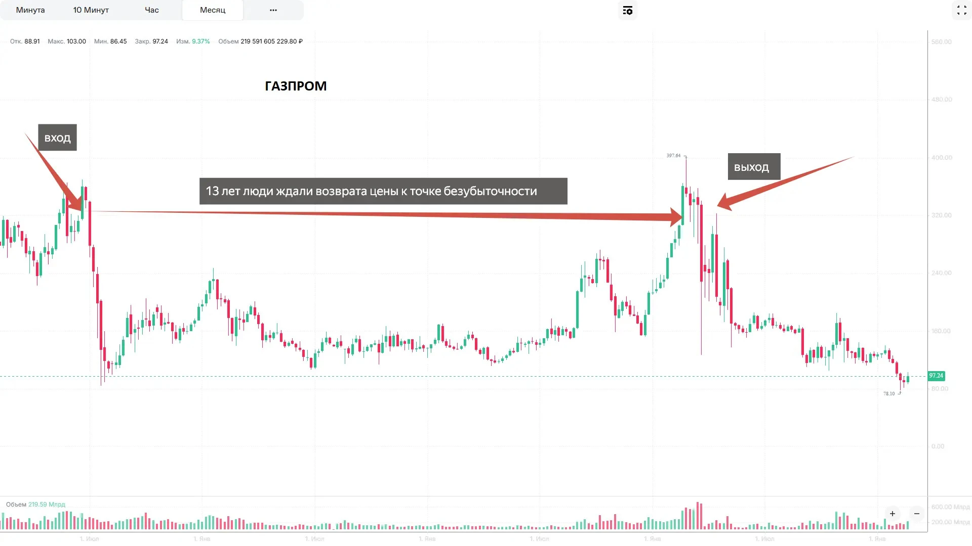 Акции упали и Ваш портфель покраснел от боли. Что теперь с этим делать – непонятно. Ждать? А, если цена вернется - изображение