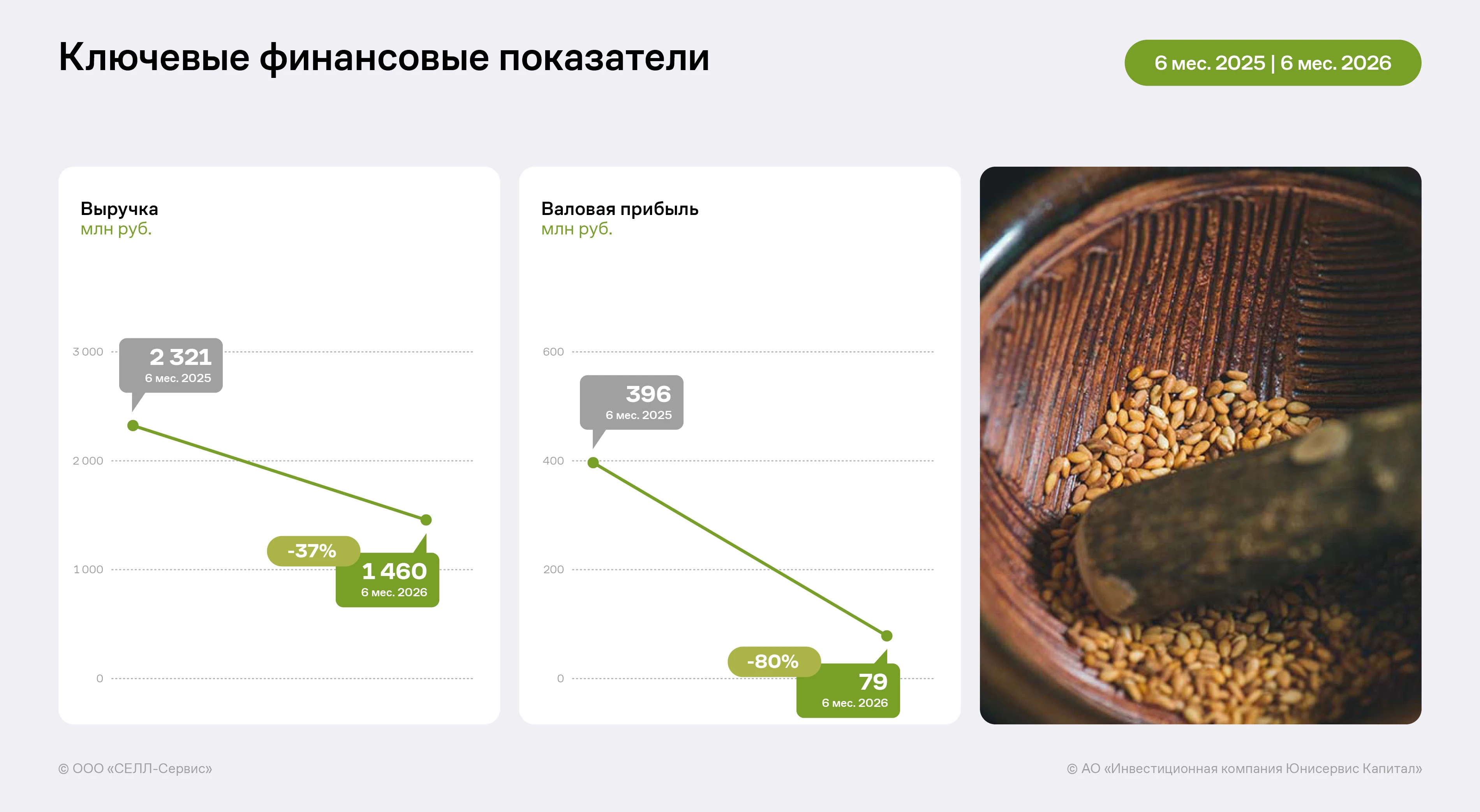 В 2026 году на деятельность «СЕЛЛ-Сервиса» оказывает давление ценовая волатильность рынка какао-продуктов, что - изображение