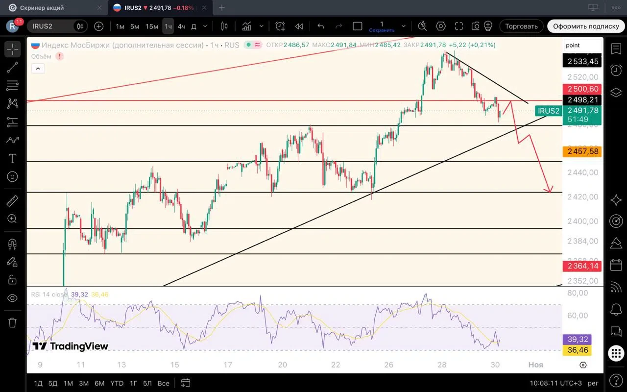 $IMOEX $MXM5 Индекс подтвердил молот и продолжает коррекцию. Не знаю, что написать нового, тк за последние 2 дня - изображение